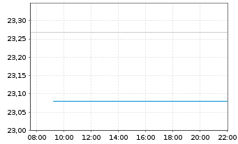 Chart Jan.Hend.-J.H.Pan Eur.Sm.Md C. Actions N A2 EUR oN - Intraday