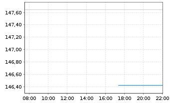 Chart Swisscanto(LU)Ptf-Sust.Bal.EUR Inh.Ant. AA o.N. - Intraday