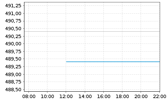 Chart Pictet - Water Namens-Anteile P dy EUR o.N. - Intraday