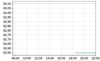 Chart HSBC GIF - Turkey Equity Namens-Ant. A (Dis.) o.N. - Intraday