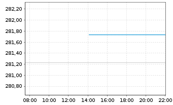 Chart Pictet-Premium Brands Namens-Anteile P EUR o.N. - Intraday