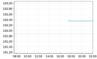 Chart apo Medical Opportunities Inhaber-Anteile R o.N. - Intraday