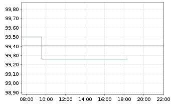 Chart DWS ESG Euro Money Market Fund Inhaber-Ant. o.N. - Intraday