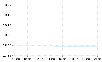 Chart Nordea 1-Stable Return Fund - Intraday