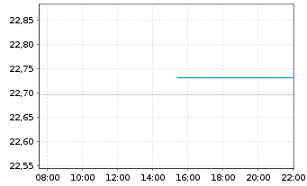 Chart Fr.Temp.Inv.Fds-BRIC Fd Nam.-Ant. A (acc.) o.N. - Intraday