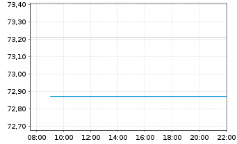 Chart Fr.Templ.Inv.Fds-India Fund Nam.-Ant. A acc.EUR - Intraday