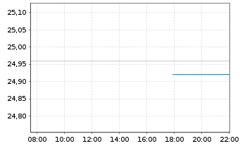 Chart GSF Fds-GS Asia Equity Ptf Reg. Sh.(USD)Acc.o.N. - Intraday