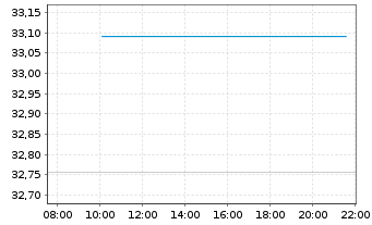 Chart G.Sachs Fds-GS Eur.CORE Equ.P. Reg. Sh.(EUR)Acc.oN - Intraday