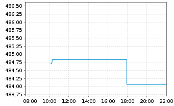 Chart Alken Fund-European Opportuni. Inh.-Anteile R o.N. - Intraday