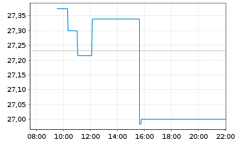 Chart M.A.-J.Roger.Int.Comm.Ind.ETF - Intraday