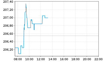 Chart Lyxor ETF DAX - Intraday