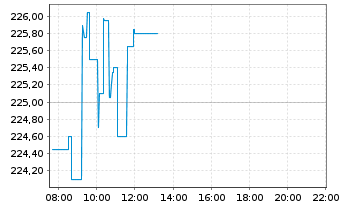 Chart Lyxor ETF LevDAX Namens-Anteile o.N. - Intraday