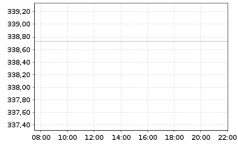 Chart AGIF-All.Eur. Equity Growth Inh.-Ant. A (EUR) o.N. - Intraday