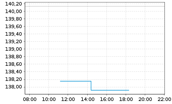 Chart RBS M.A.-NYSE Arc.Gold Bgs U.E - Intraday