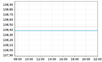 Chart Fr.Templ.Inv.Fds-Fran.India Fd N A (Ydis.)EUR o.N. - Intraday