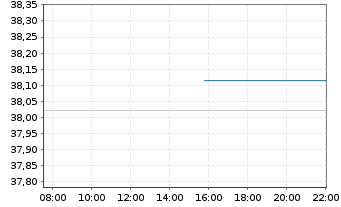 Chart Fidelity Fds-Sust.Asia Eq.Fund R. ShsA Acc. EUR oN - Intraday