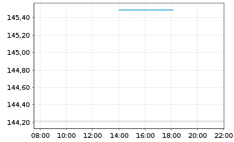 Chart DWS Inv.-Global Agribusiness Inh.Anteile NC o.N. - Intraday