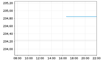 Chart DWS Inv.-Chinese Equities Inhaber-Anteile LC o.N. - Intraday