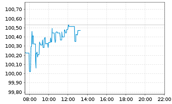 Chart Xtrackers MSCI World Swap 1C - Intraday