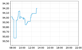 Chart Xtrackers MSCI Europe - Intraday