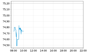 Chart Xtrackers MSCI Japan - Intraday