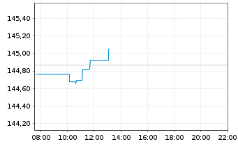 Chart Xtrackers MSCI USA Swap - Intraday