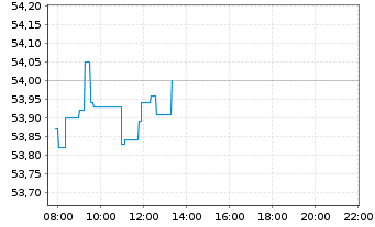 Chart Xtrackers Euro Stoxx 50 - Intraday