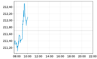 Chart Xtrackers DAX - Intraday