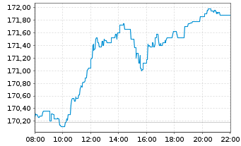 Chart Xtrackers DAX - Intraday