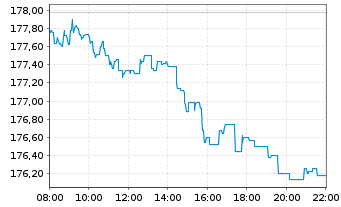 Chart Xtrackers DAX - Intraday