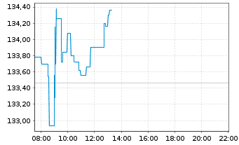 Chart Xtrackers Switzerland - Intraday