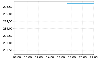 Chart M & W Privat FCP Inhaber-Anteile o.N. - Intraday