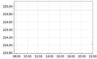 Chart AXA World Funds-US HighYld B.N-Ant.A(thes)EUR o.N. - Intraday