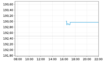 Chart DNCA Inv.-Eurose Namens-Anteile A EUR o.N. - Intraday