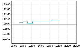 Chart Xtr.II Eurozone Gov.Bond 1-3 - Intraday