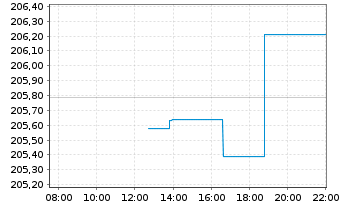 Chart Xtr.II Euroz.Gov.Bond 3-5 - Intraday