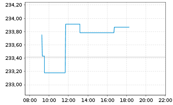 Chart Xtr.II Eurozone Gov.Bond 5-7 - Intraday