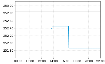 Chart Xtr.II Euroz.Gov.Bond 7-10 - Intraday