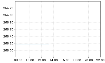 Chart Xtr.II Eurozone Gov.Bond 25+ - Intraday