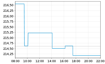 Chart Xtr.II Gbl Infl.-Linked Bond - Intraday