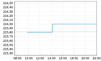 Chart Xtr.II Gbl Infl.-Linked Bond - Intraday