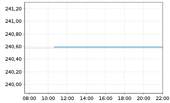 Chart Xtr.II Eurozone Inf.-Linked Bd - Intraday