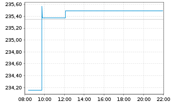 Chart Xtr.II Eurozone Inf.-Linked Bd - Intraday