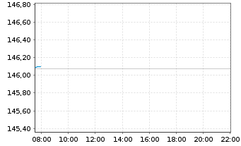 Chart Xtrackers II EUR Over.Rate Sw. - Intraday