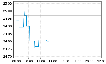 Chart Xtr.Euro Stoxx Qual.Dividend - Intraday