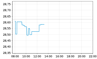 Chart Xtr.Stoxx Gbl Sel.Div.100 Swap - Intraday