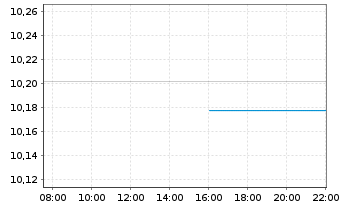 Chart Xtrackers FTSE 100 Income - Intraday