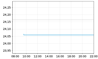 Chart Xtrackers FTSE 250 - Intraday