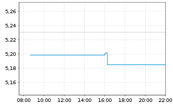 Chart Xtrackers MSCI UK ESG UC.ETF - Intraday