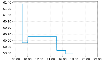 Chart Xtrackers MSCI Korea - Intraday